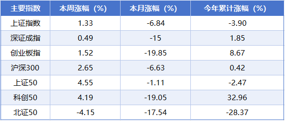 本周A股市场涨跌榜：三大指数震荡反弹，电力、煤炭等板块走强