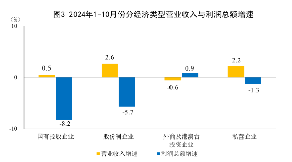 国家统计局：2024年1-10月份全国规模以上工业企业利润下降4.3% 降幅明显收窄