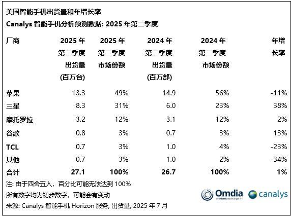 印度为何能成美智能手机最大供应国 苹果供应链转移助力