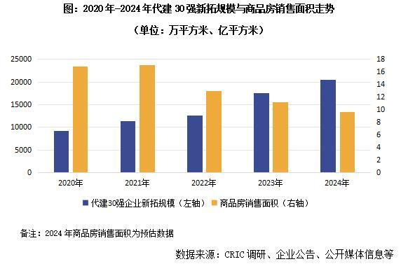 很多房企正在涌入万亿新赛道 不良资产代建热潮