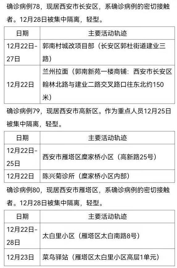 西安161例确诊病例活动轨迹公布