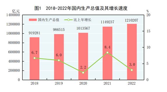 国家统计局发布《2022年国民经济和社会发展统计公报》,2022年全国gdp