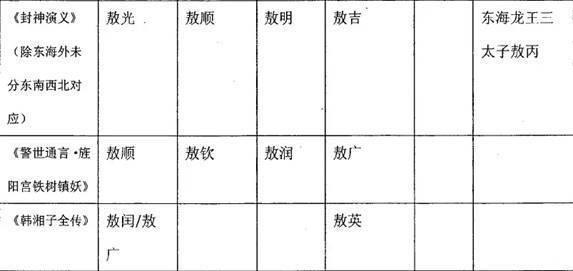 关于哪吒的冷知识你都知道吗 龙族为何姓敖