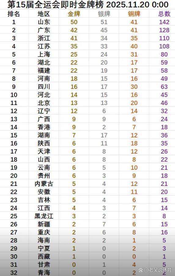 山东全运会49金53银41铜 金牌榜领先优势扩大