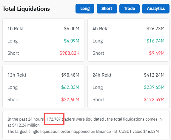比特币24小时超17万人爆仓 市场剧烈震荡引发关注