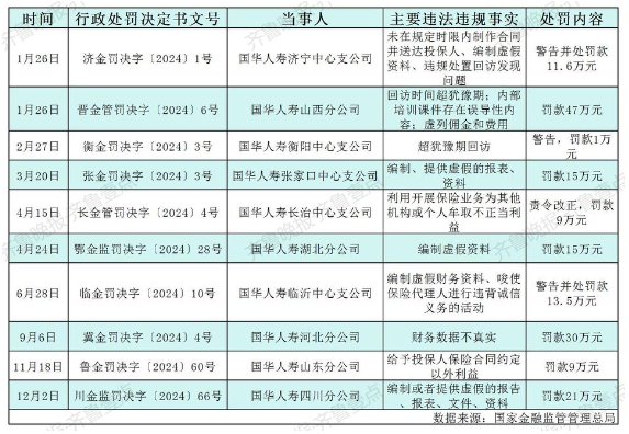 国华人寿业绩、合规“双承压”——年内罚单“上双”，不到两年亏超18亿