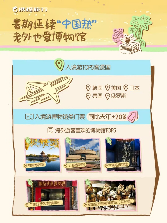 携程《2025年暑期出游市场报告》：西安跻身全国亲子游目的地TOP6