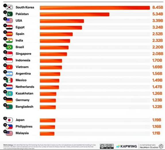 最新AI劣质视频观看量排行调查 韩国遥遥领先登顶