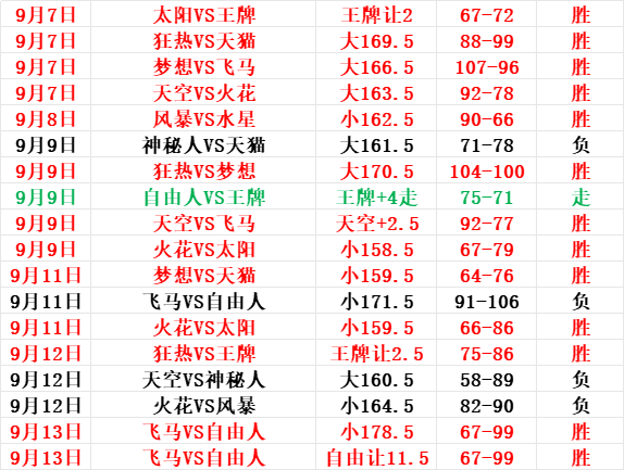 WNBA 芝加哥天空 vs 明尼苏达山猫