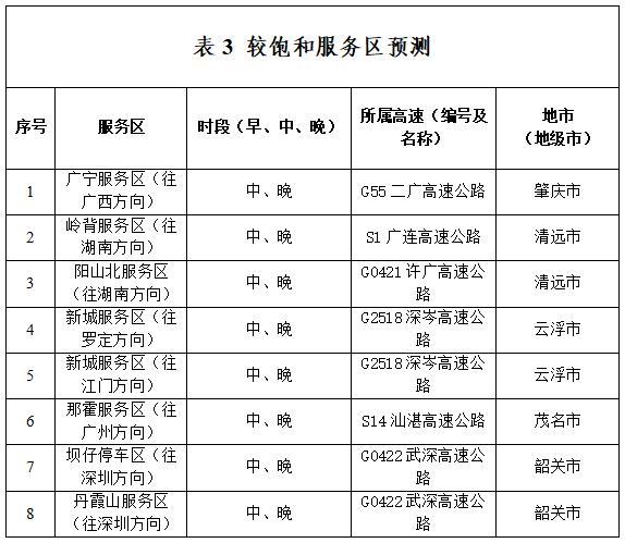 广东发布大年初六到初八易缓行路段 返程高峰来临