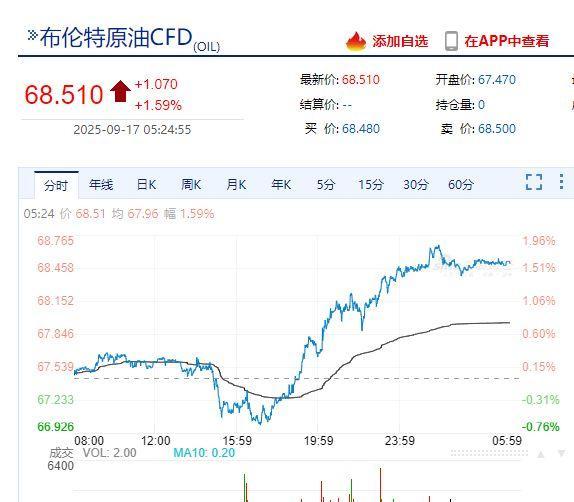 美股收盘：百度大涨超7%！