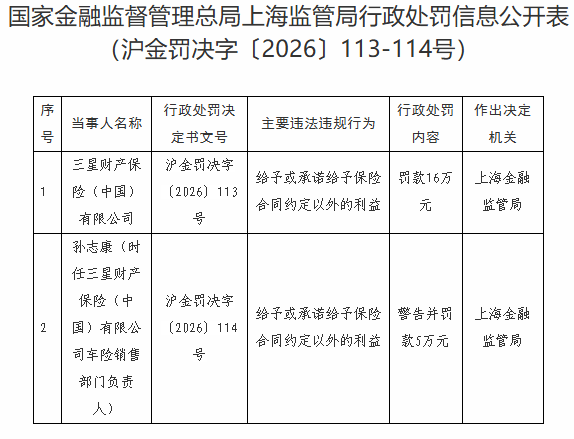因车险销售许诺额外利益违规，三星财险被罚16万元，相关责任人同步追责