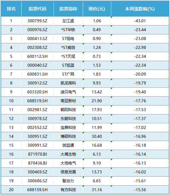 本周上市公司涨跌榜TOP20：北交所个股迎高光时刻；ST股风险仍高悬