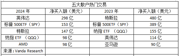 英伟达股票今年净买盘翻番 科技股牛市持续