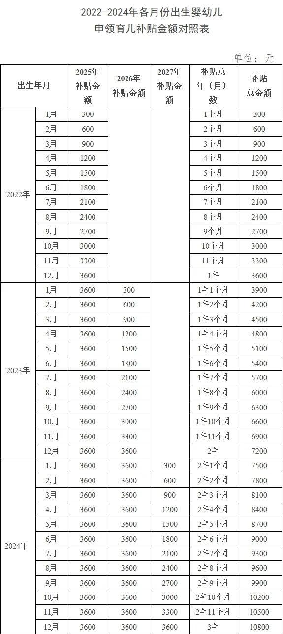 國(guó)家育兒補(bǔ)貼來(lái)了！怎么補(bǔ)？誰(shuí)能領(lǐng)？專家解答 新政詳解