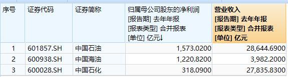“三桶油”年盈利超3000亿元