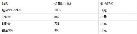 金价跌麻了 市场迎来关键观察窗口