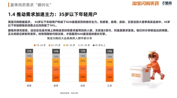 感冒、皮肤、祛暑用药需求飙升，2026夏季买药“快”字当先