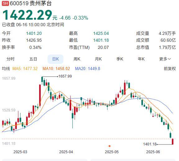 茅台售价股价跌跌不休