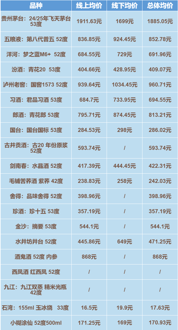 春节白酒消费呈“哑铃型” 高端与大众酒热销