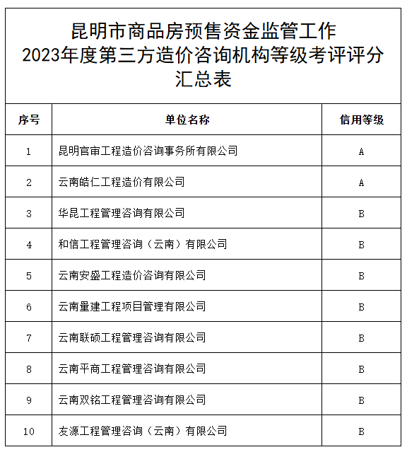 2023年度昆明市商品房预售资金监管第三方造价咨询机构考评等级公示