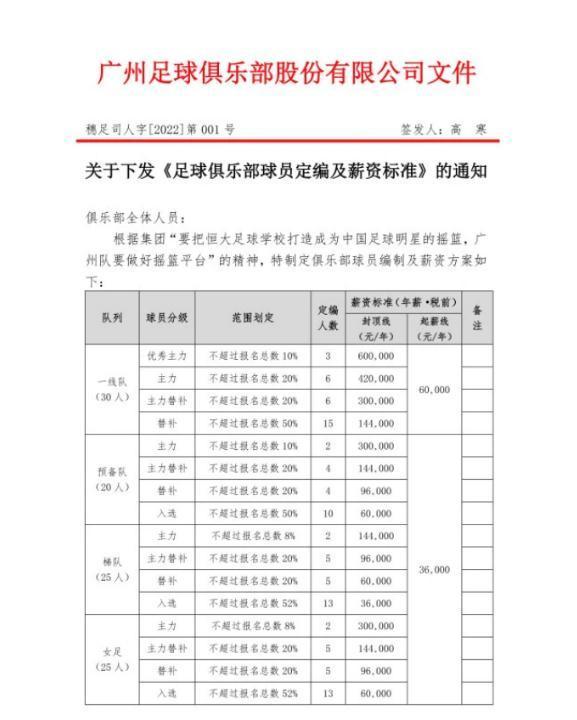 广州足球俱乐部发布薪资标准：年薪60万封顶