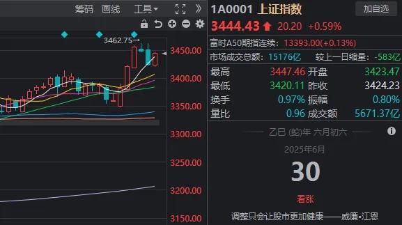 上半年最后一天 A股传两大积极信号 市场涨势与题材共振