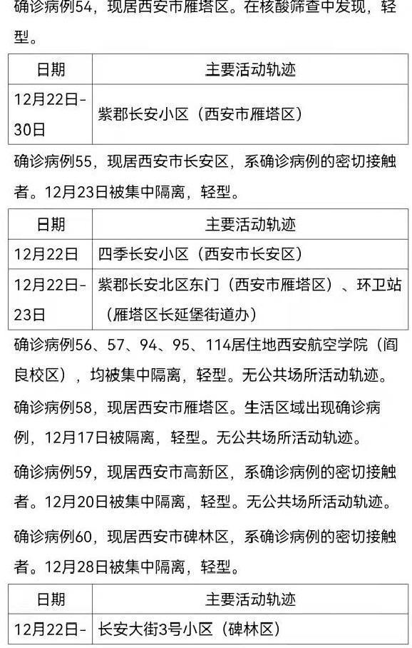 西安161例确诊病例活动轨迹公布