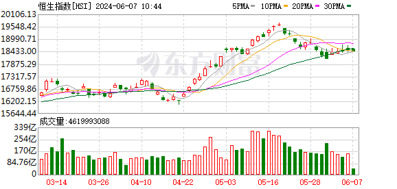 港股开盘：恒生指数涨0.46%，恒生科技指数涨0.39%