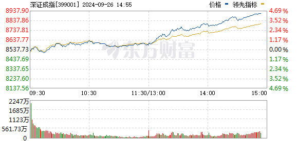 三市上涨个股超4900只