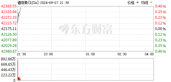 美股三大指数低开 中概股继续飙涨