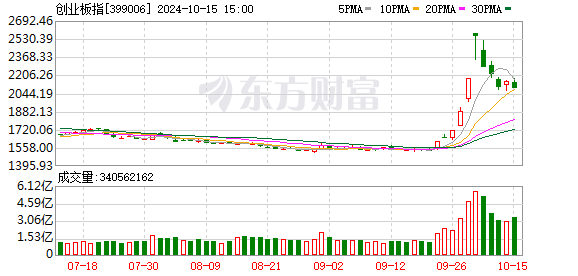 A股成交额连续7个交易日破1.5万亿 布局热点板块正当时