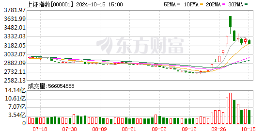 A股成交额连续7个交易日破1.5万亿