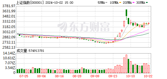 A股三大指数集体收涨 近200股涨停