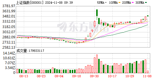 沪指回到3500点上方 A股三大指数齐开涨