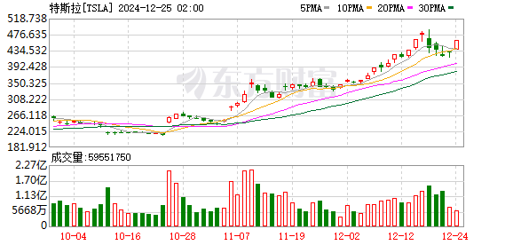 股价暴涨，7300亿“圣诞节大礼”