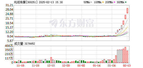 光線傳媒連續(xù)第四日20%漲停