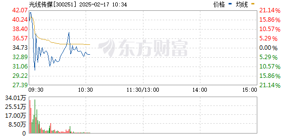 光线传媒5分钟巨震40%