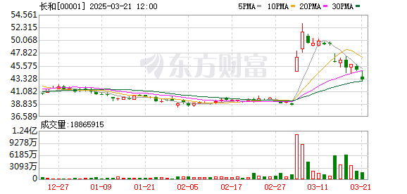 長和市值11天蒸發(fā)323億