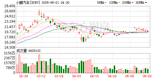 小鵬汽車一季度營收158.1億元
