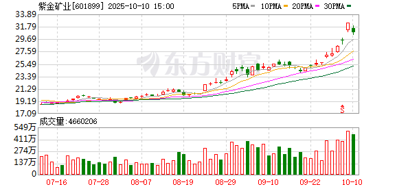 8000亿巨头狂飙！近30个交易日，16次创新高