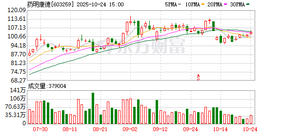 药明康德Q3归母净利润35.15亿元