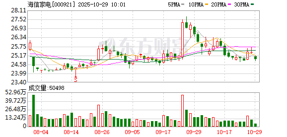 海信家电Q3净利润7.35亿