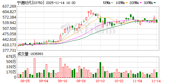 宁德时代股东拟转让184亿元股份 黄世霖因资金需求出让股份