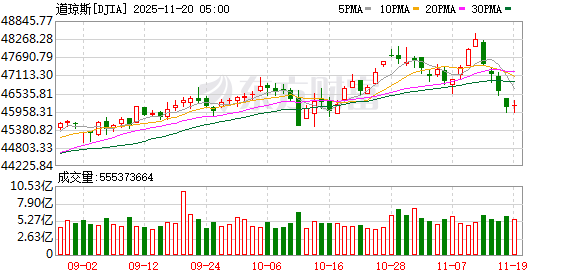 美股三大指数收涨 英伟达财报超预期 芯片股大涨