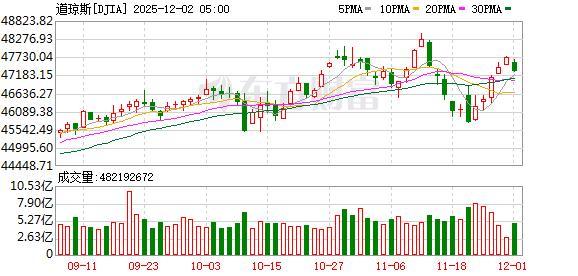 美股三大股指收盘普跌 终结五连涨