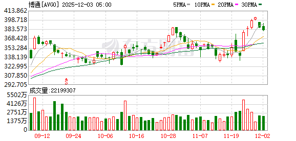 英特爾大漲8.65% 14A制程獲客戶認可