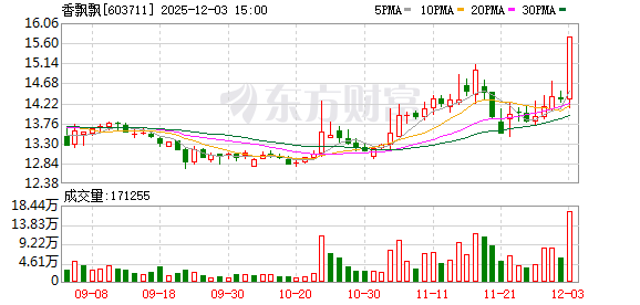 朱雀三号意外引爆香飘飘涨停