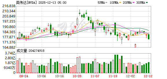 纳指跌1.69% 美股全线收跌
