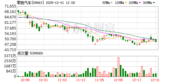 零跑汽车：2025全年交付59.66万台